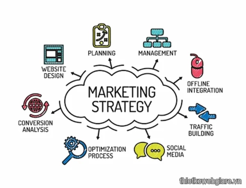 Marketing là gì? Nó bao gồm những gì? Và nó tham gia vào công đoạn nào của sản phẩm?